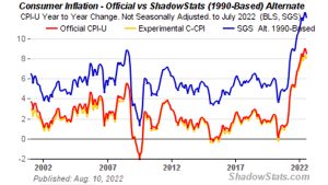 July's CPI Report Shows US Inflation Cooling — Critics Say 'US Government's Formula Understates the Actual Rise in Prices' July's CPI Report Shows US Inflation Cooling — Critics Say 'US Government's Formula Understates the Actual Rise in Prices'