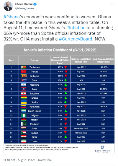 Última tasa de inflación de Ghana, la más alta en 19 años: economista recomienda la instalación de una caja de conversión 