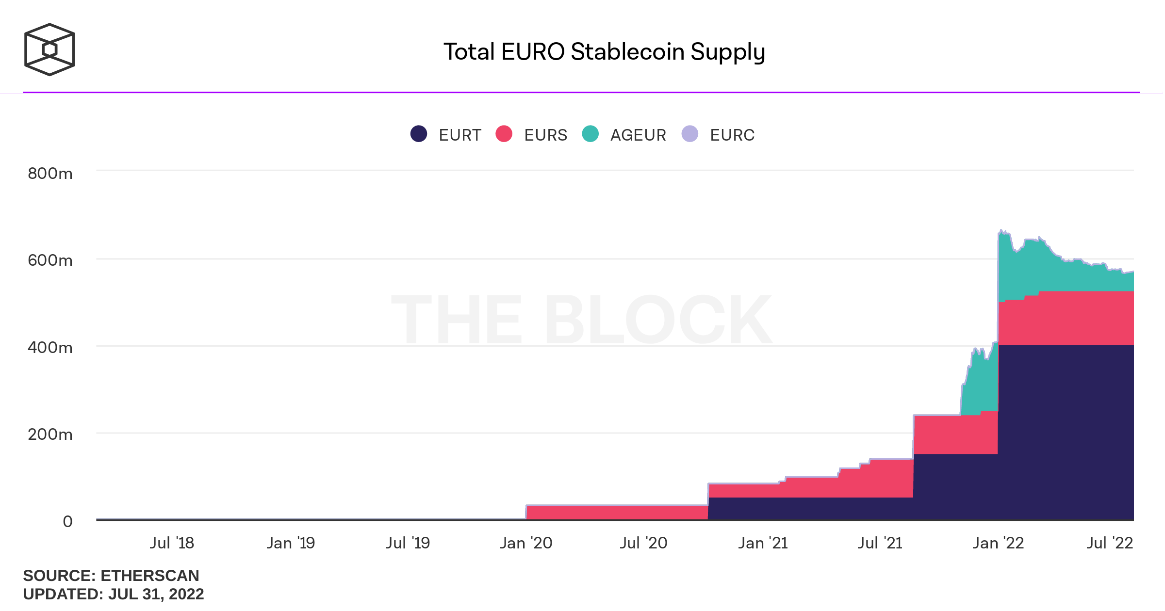 The number of euro-pegged stablecoins has grown by 1,683% since 2020