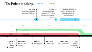 What Is The Merge? A Brief Explanation of Ethereum’s Transition From Proof-of-Work to Proof-of-Stake What Is The Merge? A Brief Explanation of Ethereum’s Transition From Proof-of-Work to Proof-of-Stake