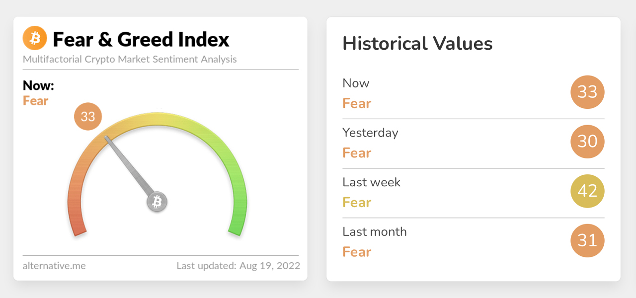 El índice Crypto Fear and Greed muestra que el sentimiento del mercado sigue siendo temeroso