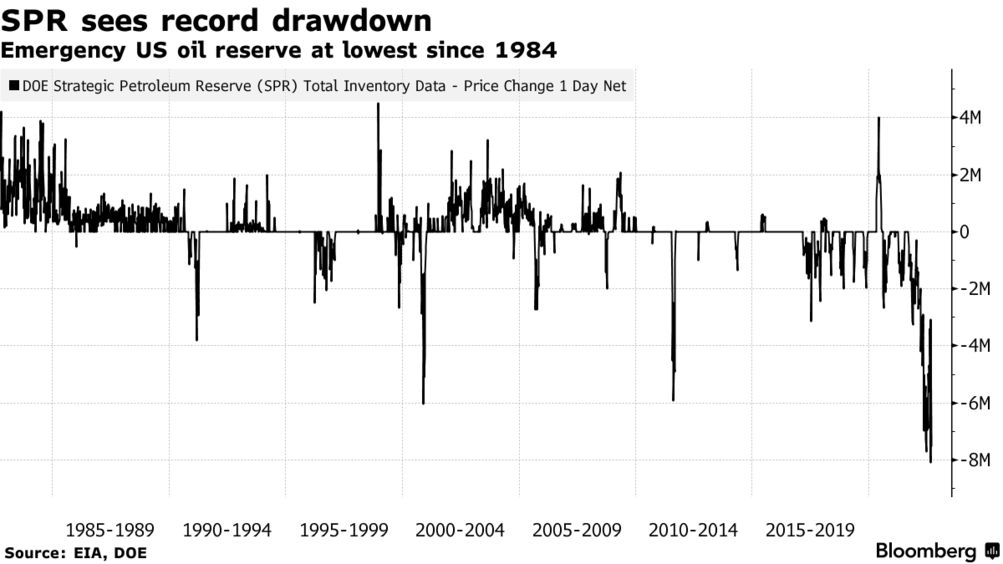 Alors que Biden draine le SPR jusqu'aux niveaux de 1984, les médias d'État chinois affirment que le dollar américain 