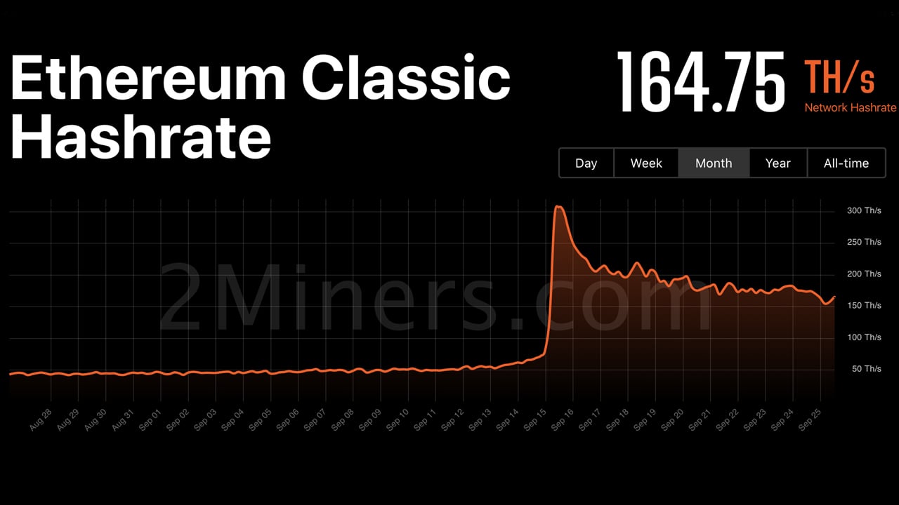 Ethereum Classic Hashrate Slides 46% Since The Merge, PoW ETH Forks Gather Double-Digit Gains