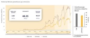 Research Finds Bitcoin Mining Equates to 0.10% of Global Greenhouse Gas Emissions Research Finds Bitcoin Mining Equates to 0.10% of Global Greenhouse Gas Emissions