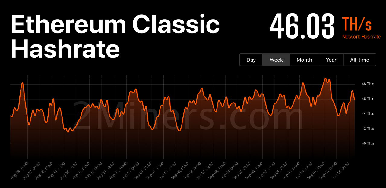 Ethereum Classic toca el máximo histórico acercándose a 50 TH/s antes de la fusión