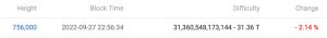 Bitcoin Network's Mining Difficulty Drops for the First Time in 2 Months Bitcoin Network's Mining Difficulty Drops for the First Time in 2 Months