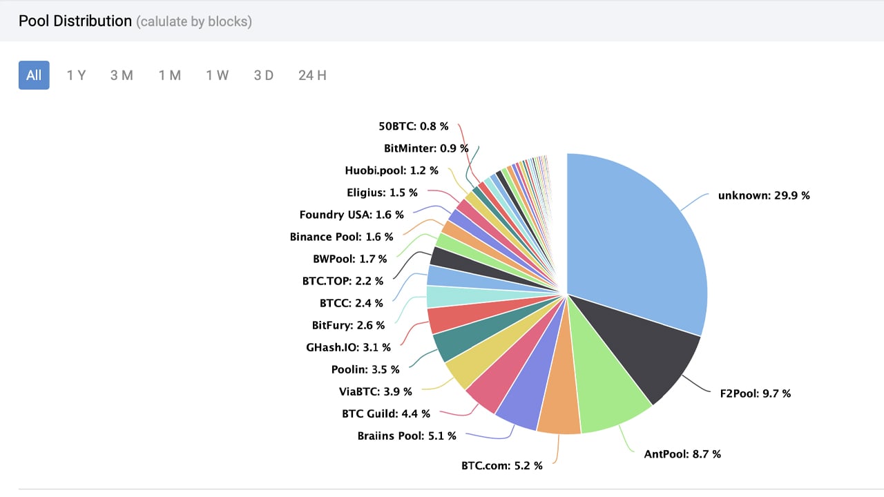 all | While Known Mining Pools Currently Dominate, Unknown Miners Discovered the Most Bitcoin Blocks During the Last 13 Years | The Paradise News