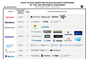 Study: Samsung Named Most Active Investor in Crypto and Blockchain Startups Study: Samsung Named Most Active Investor in Crypto and Blockchain Startups