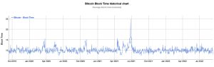 Current Block Times Suggest Bitcoin's Halving Is Coming Sooner Than Expected Current Block Times Suggest Bitcoin's Halving Is Coming Sooner Than Expected