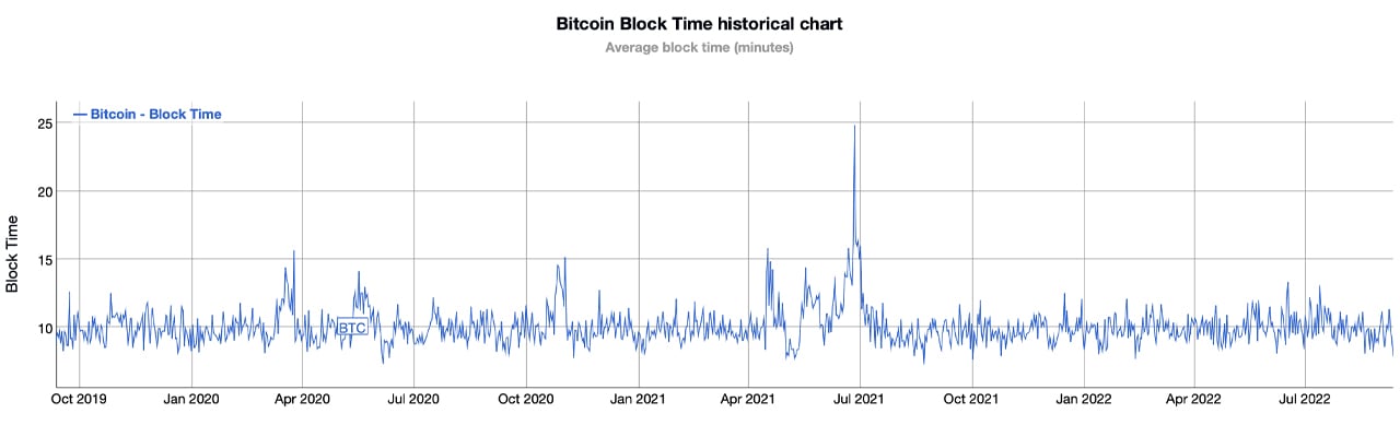 Mevcut Blok Zamanları, Bitcoin'in Yarılanmasının Beklenenden Daha Yakında Olacağını Öneriyor