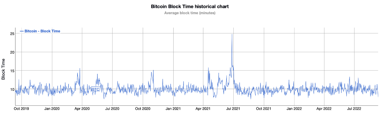 Současné blokové časy naznačují, že snížení bitcoinu na polovinu přijde dříve, než se očekávalo