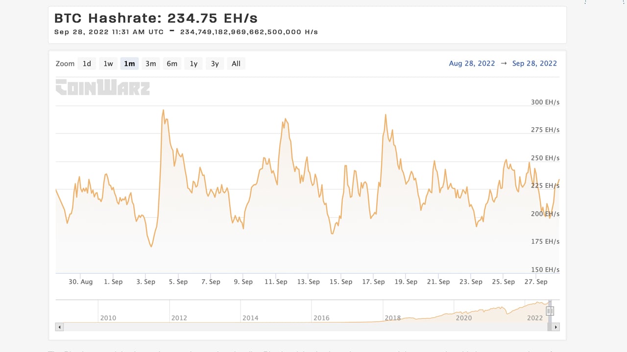 Bitcoin network mining difficulty has fallen for the first time in 2 months 