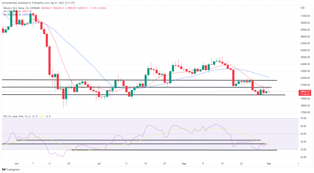 btcusd 2022 09 01 13 17 19 c469c | Bitcoin, Ethereum Technical Analysis: BTC Drops Below $20K Ahead of Friday’s NFP Report | The Paradise News