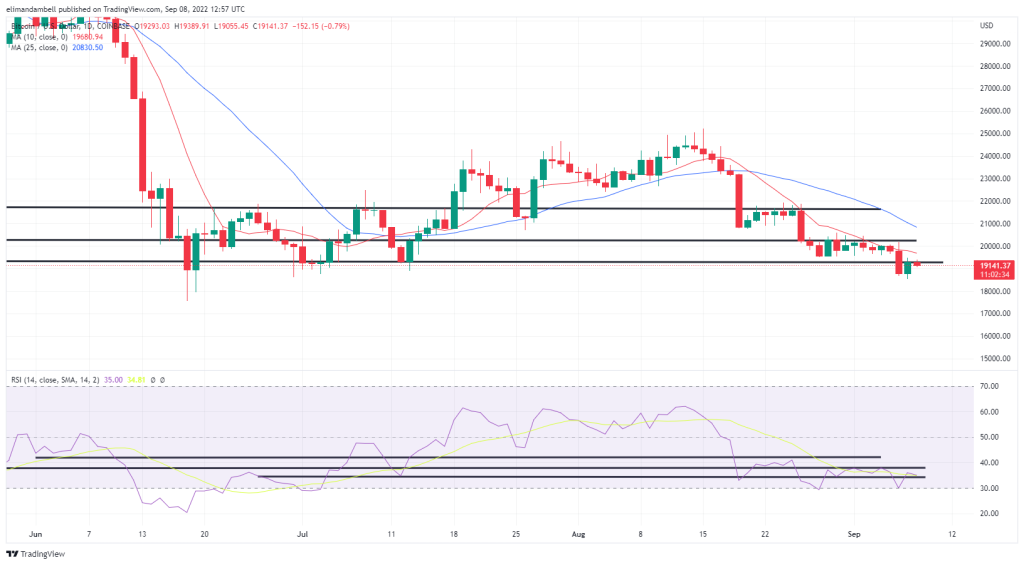 Bitcoin, Ethereum Technical Analysis: ETH bounces back on Thursday, less than a week ahead of 'consolidation'