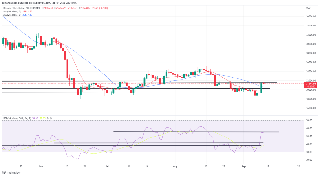 Bitcoin, Ethereum Technical Analysis: ETH Bulls Targeting $1,800 This Weekend