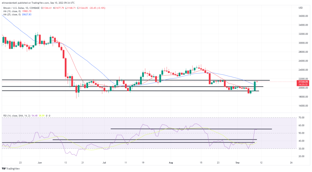 比特币、以太坊技术分析：ETH 多头本周末瞄准 1,800 美元