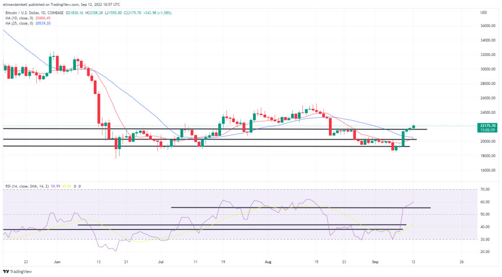 Bitcoin, Ethereum Technical Analysis: BTC Adds Gains, ETH Consolidates Ahead of Merger