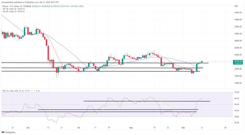 Bitcoin, Ethereum Teknik Analizi: BTC Kazançlarını Genişletiyor, ETH Birleşmeden Önce Konsolide Ediyor