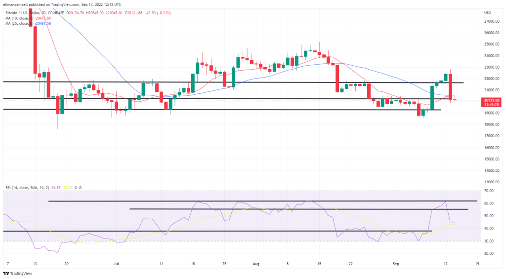 Bitcoin, Ethereum Technical Analysis: BTC has fallen over $2,000 in the last 24 hours.