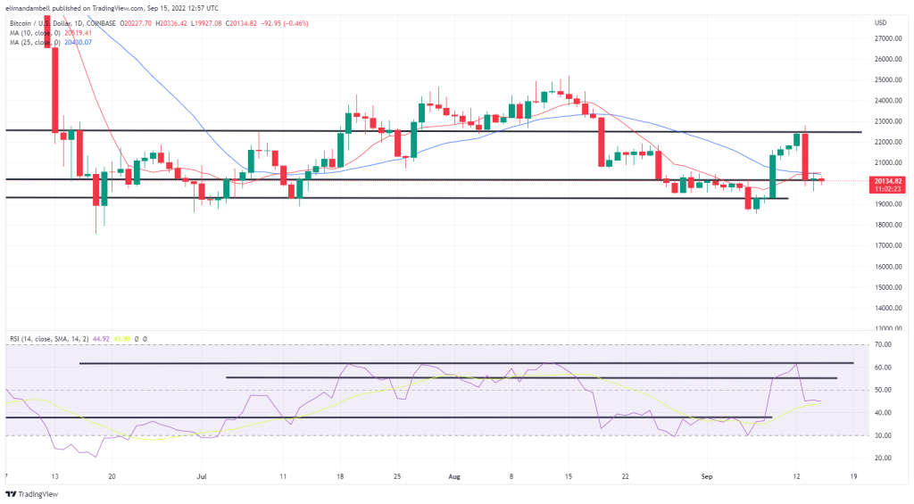 Bitcoin, Ethereum Technical Analysis: ETH drops below $1,600, after consolidation completes