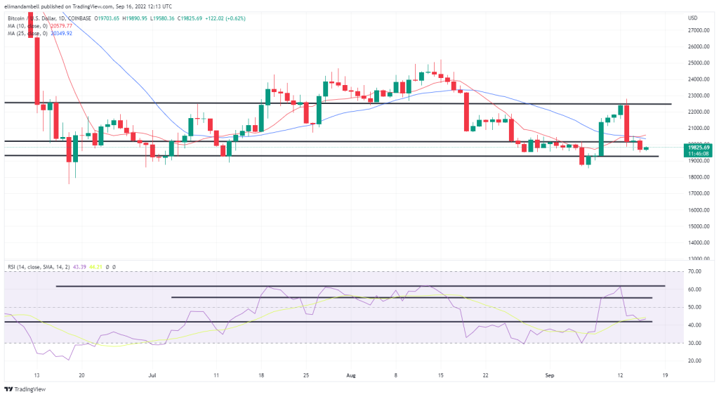 Bitcoin, Ethereum Technical Analysis: ETH Hits 3-Week Low as Bearish Momentum Increases Following The Merge