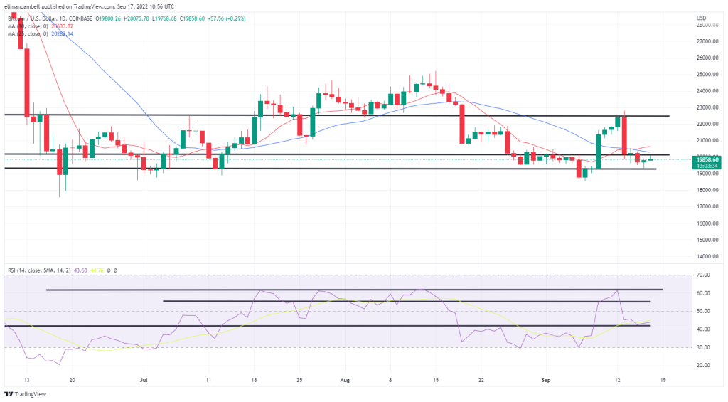 Bitcoin, Ethereum Technical Analysis: ETH Nears 2-Month Low, as Post-Merge Sell-off Continues