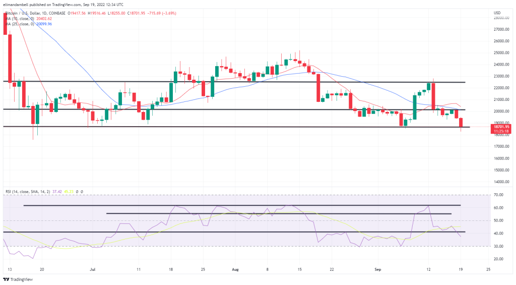 Bitcoin, Ethereum technical analysis: BTC and ETH hit multi-month lows to start the week
