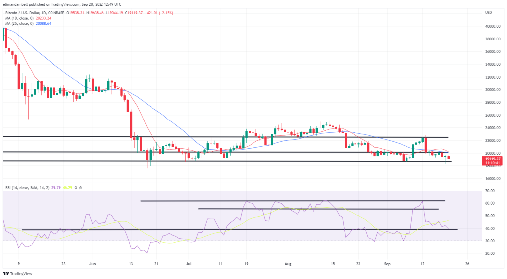 Bitcoin, Ethereum Technical Analysis: BTC is back above $19,000 ahead of the FOMC meeting