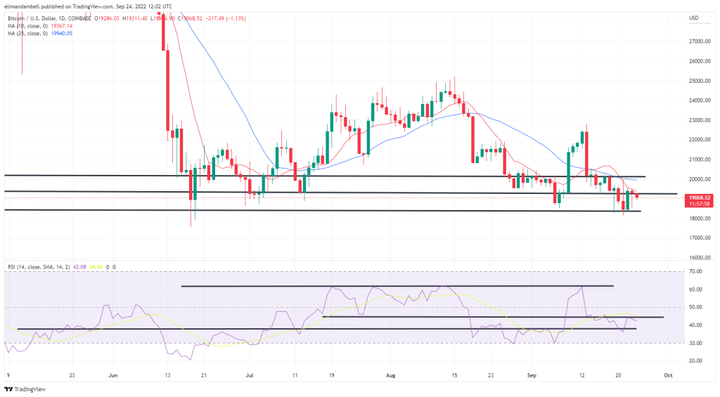 Bitcoin, Ethereum Dadansoddiad Technegol: BTC, ETH Cydgrynhoi Yn dilyn Wythnos o Anweddolrwydd Dwys