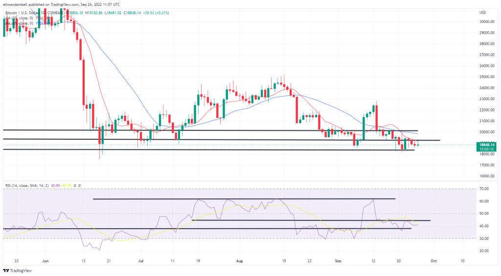 Bitcoin, Ethereum Technical Analysis: BTC Below $19,000 Remains Bearer of Sentiment in Crypto