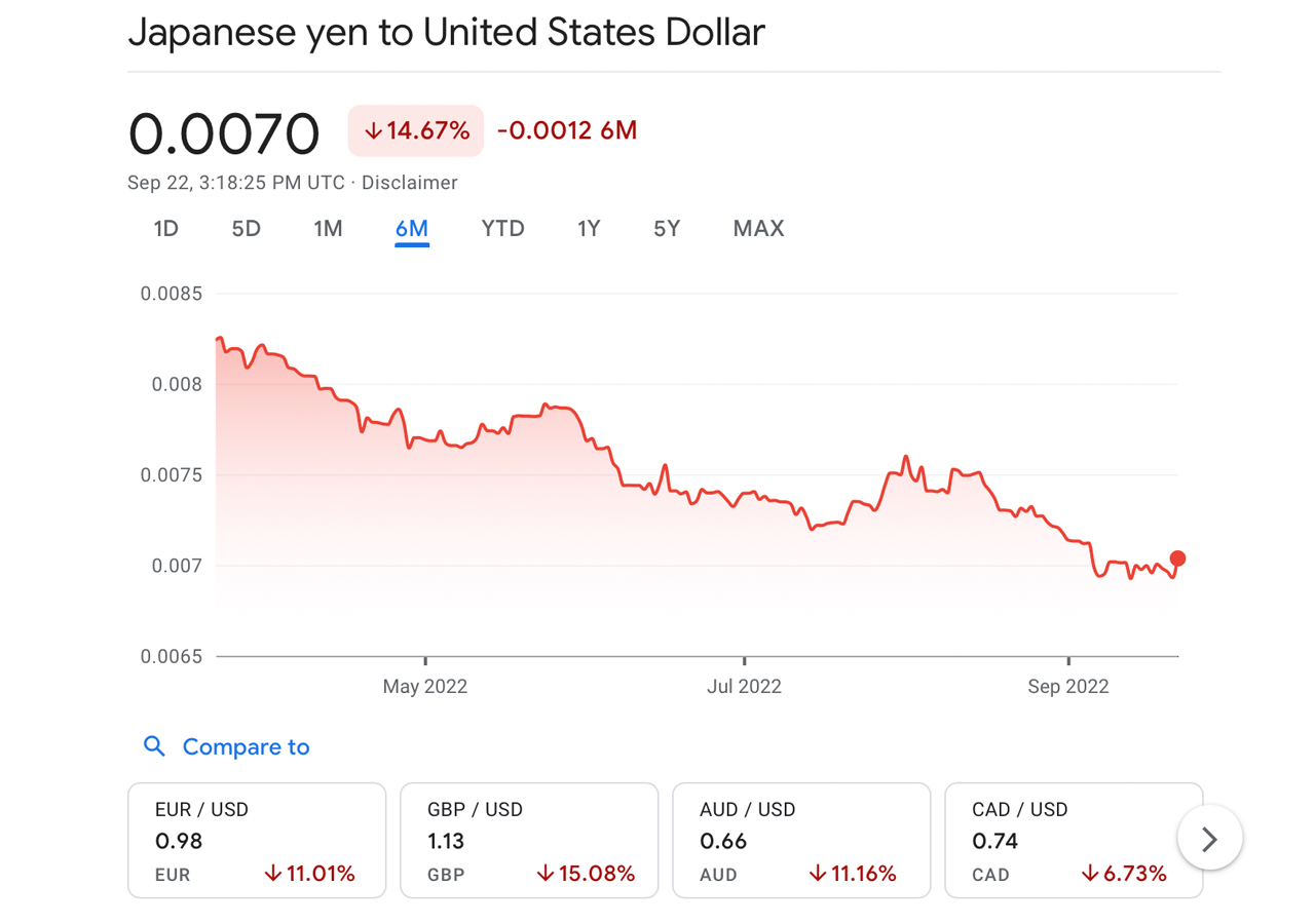 El Banco de Japón interviene en los mercados de divisas después de que el yen cayera al mínimo de 24 años
