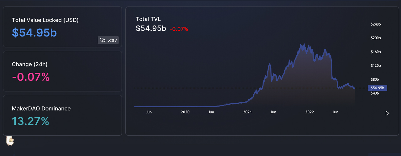 Hodnota zamčená v Defi klesla na minimum, které nebylo vidět od března, Ethereum dominuje TVL o 57 %