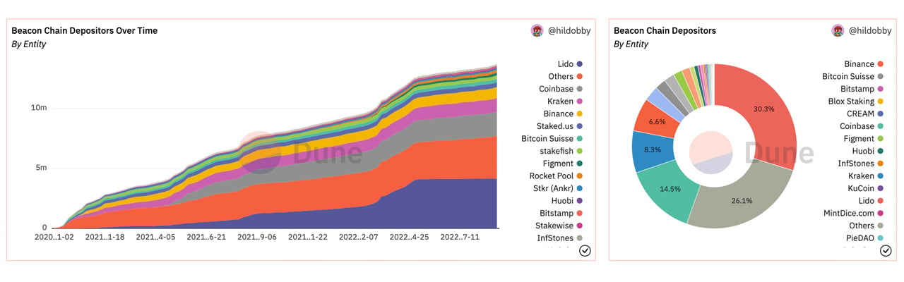 El 30% del Ethereum apostado de hoy está vinculado al staking líquido de Lido, 8 grupos ETH 2.0 tienen un valor de $ 8.1 mil millones