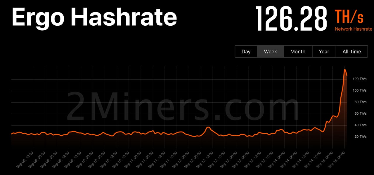 ETC, RVN, ERGO Hashrate Soars Following The Merge, Large Quantity of Hashpower Awaits ETHW Fork