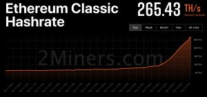 ETC, RVN, ERGO Hashrate Soars Following The Merge, Large Quantity of Hashpower Awaits ETHW Fork ETC, RVN, ERGO Hashrate Soars Following The Merge, Large Quantity of Hashpower Awaits ETHW Fork