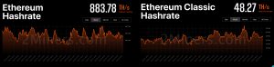 4 Crypto Tokens Reap Hashpower From The Merge, ETC Secures Most of the Hashrate Leaving ETH 4 Crypto Tokens Reap Hashpower From The Merge, ETC Secures Most of the Hashrate Leaving ETH