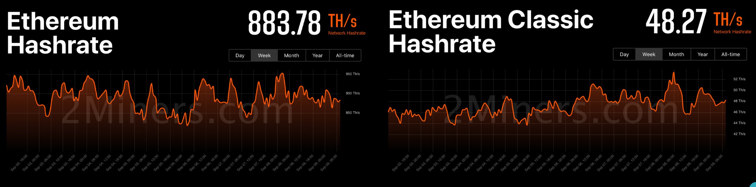 4 tokens criptográficos obtienen el poder de hash de la fusión, ETC asegura la mayor parte del hashrate que sale de ETH