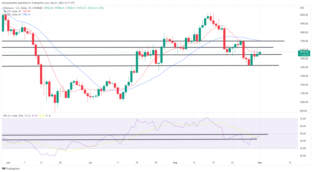 ethusd 2022 09 01 13 17 14 75733 | Bitcoin, Ethereum Technical Analysis: BTC Drops Below $20K Ahead of Friday’s NFP Report | The Paradise News