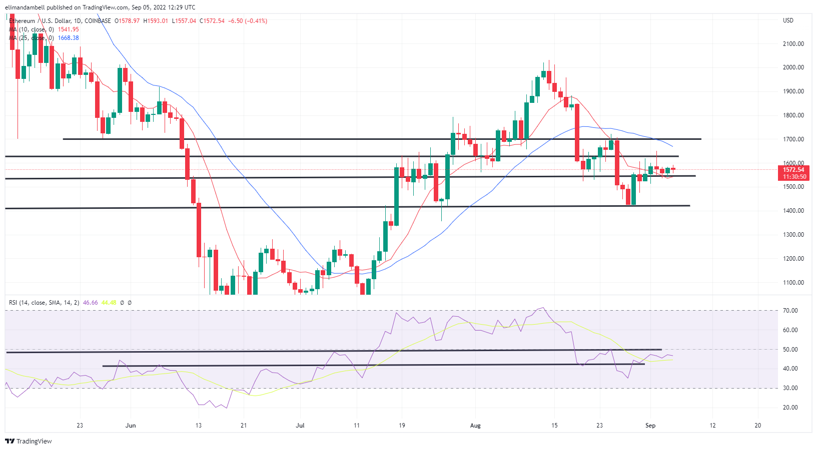 Bitcoin, Ethereum Technical Analysis: BTC, ETH Consolidate To Start The ...