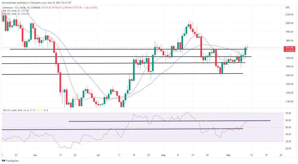 Technische analyse van Bitcoin, Ethereum: ETH Bulls richten zich dit weekend op $ 1,800