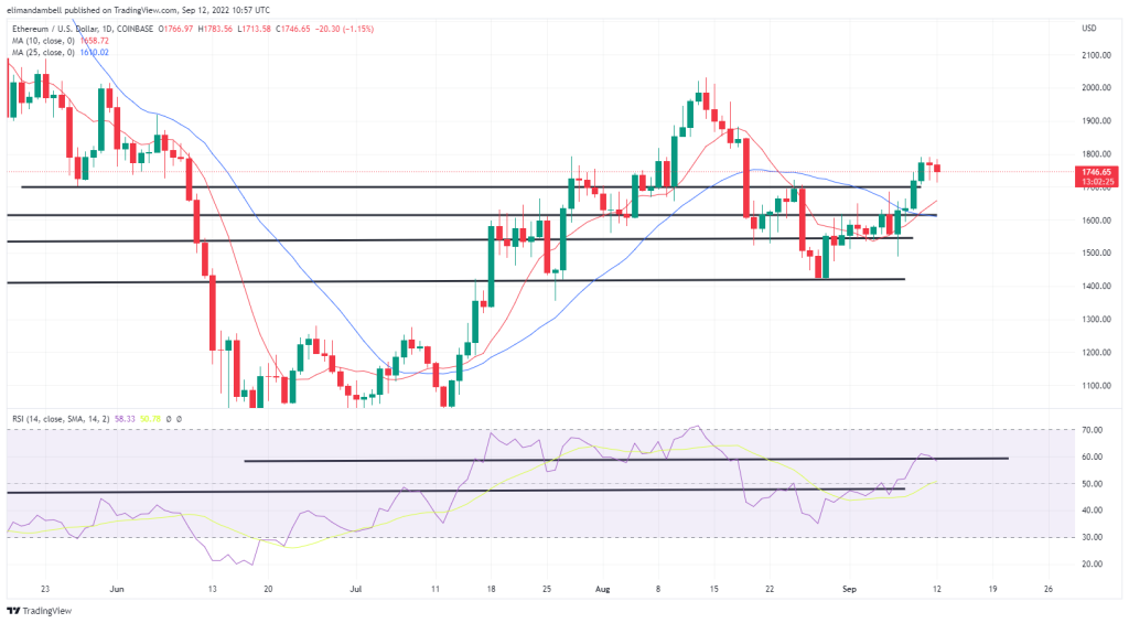 Bitcoin, Ethereum Technical Analysis: BTC Extends Gains, ETH Consolidates Before Consolidation