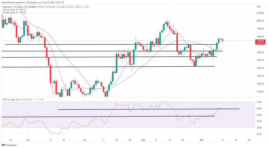 Bitcoin, Ethereum Teknik Analizi: BTC Kazançlarını Genişletiyor, ETH Birleşmeden Önce Konsolide Ediyor