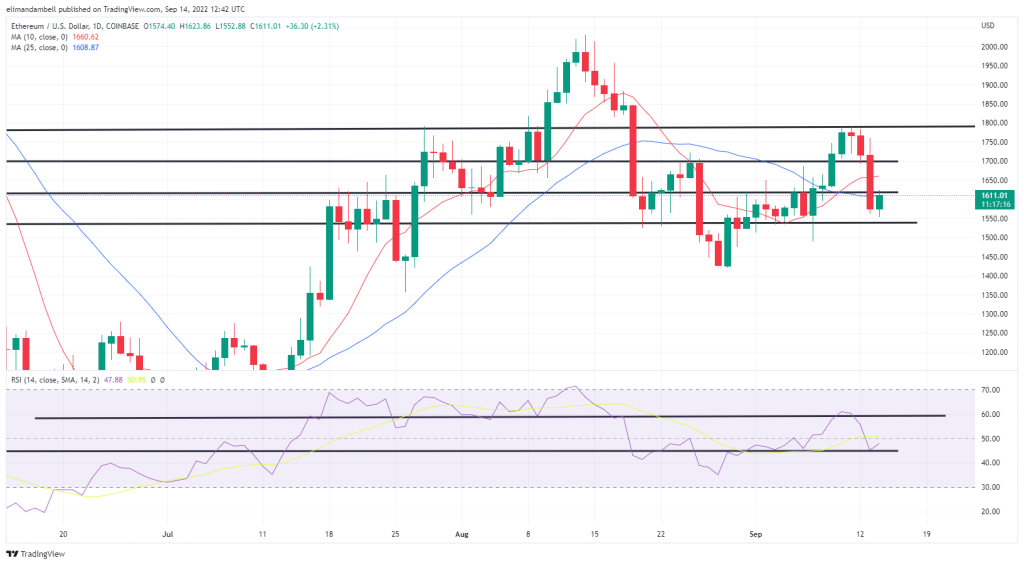Bitcoin, Ethereum Technical Analysis: BTC Drops Over $2,000 In The Last 24 Hours