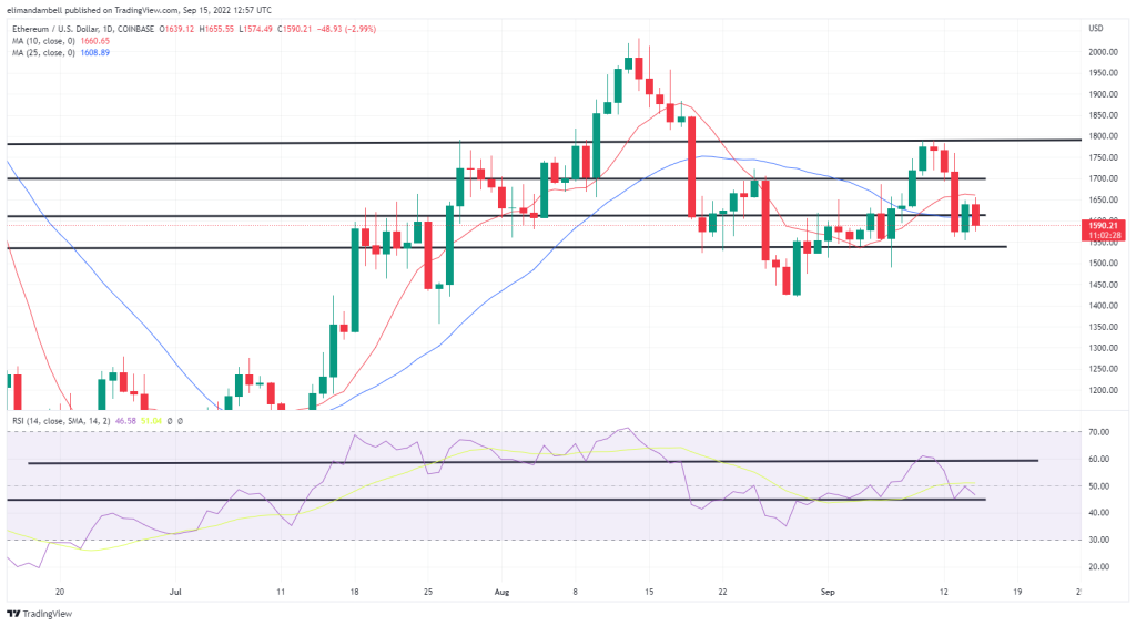 Bitcoin, Ethereum technical analysis: ETH drops below $ 1,600 after completion of the merger
