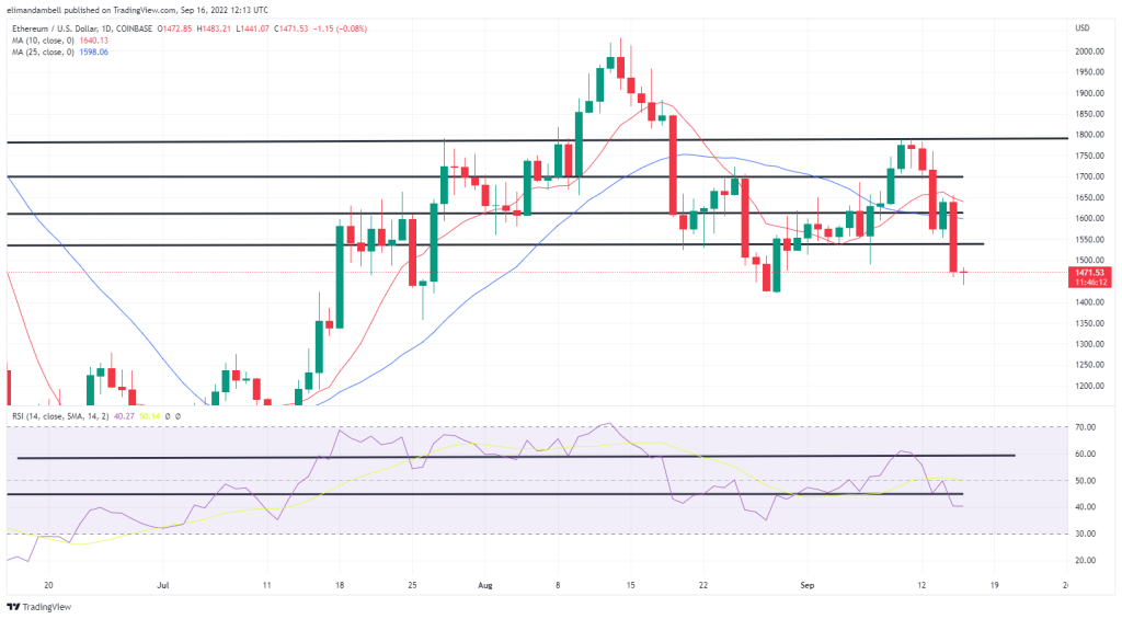 Bitcoin, Ethereum Technical Analysis: ETH Hits 3-Week Low as Bullish Momentum Gains Following Consolidation