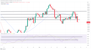 Bitcoin, Ethereum Technical Analysis: ETH Hits 3-Week Low as Bearish Momentum Increases Following The Merge Bitcoin, Ethereum Technical Analysis: ETH Hits 3-Week Low as Bearish Momentum Increases Following The Merge