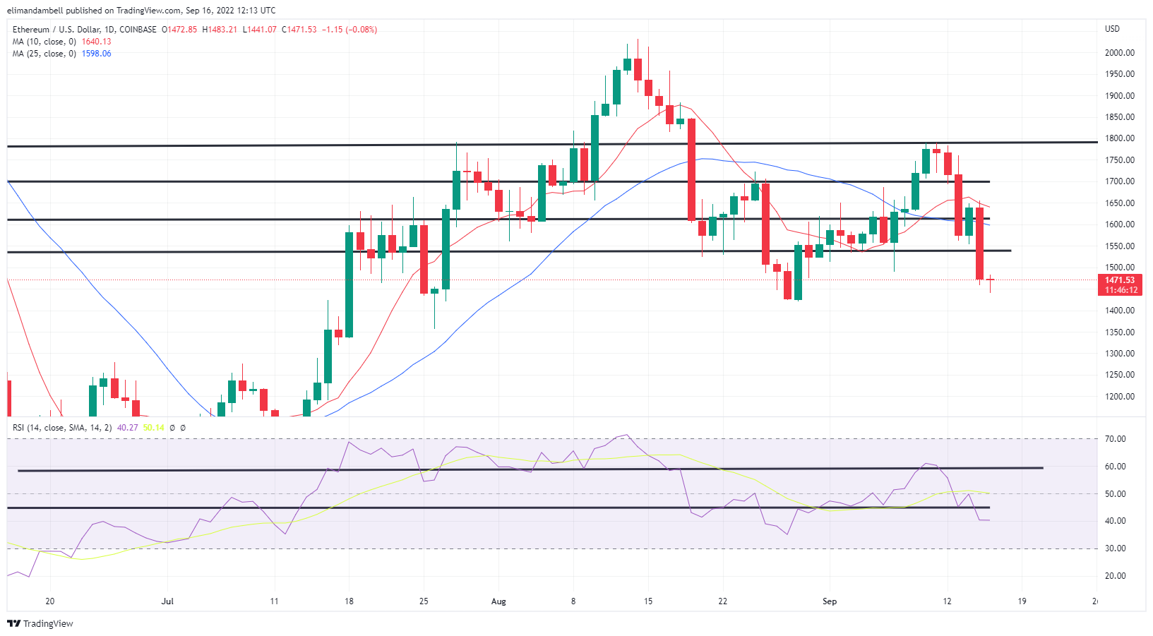 Bitcoin Ethereum Technical Analysis Eth Hits 3 Week Low As Bearish