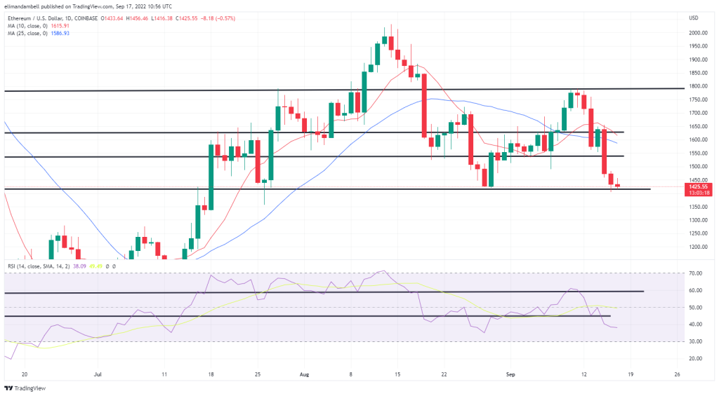 Bitcoin, Ethereum Technical Analysis: Eth Nears 2-Month Low, As Post-Merge Sell-Off Continues