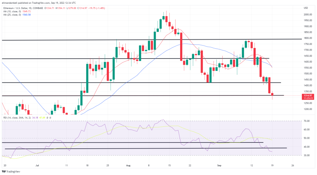 Bitcoin and Ethereum Technical Analysis: BTC and ETH Hit Multi-Month Lows to Start the Week