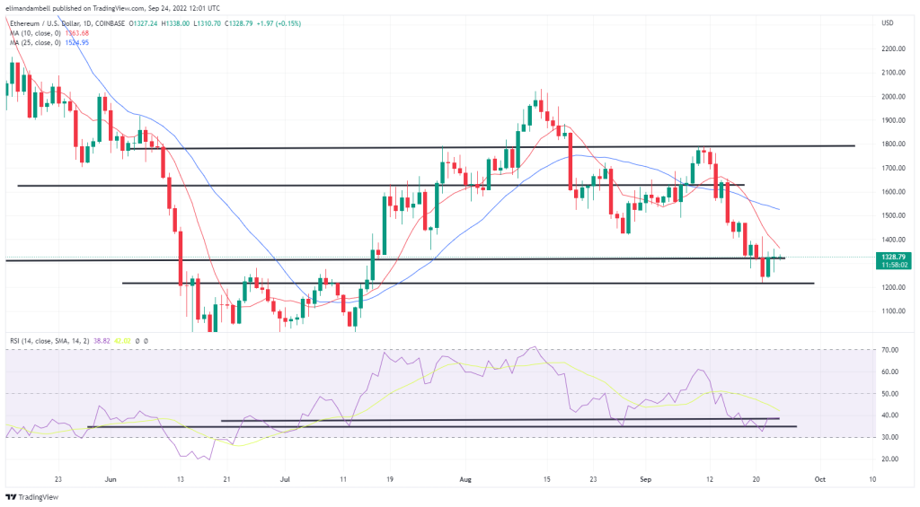 Bitcoin, Ethereum Technical Analysis: BTC, ETH Consolidate After Weeks of Intense Volatility